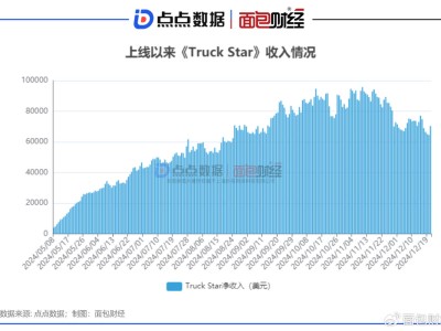 《Truck Star》海外战绩斐然：世纪华通三消卡车手游流水破1800万美元