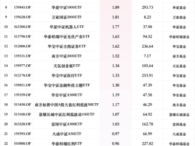 12月25日ETF申购热度榜：中证1000与2000ETF领跑，国泰证券ETF紧随其后