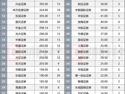 券商发债规模缩水，融资需求降温，市场风向有何变化？