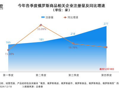 俄罗斯商品馆遭吐槽，俄货店注册量却激增超800家！