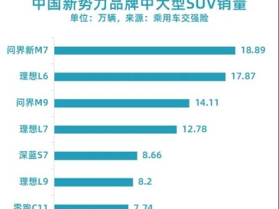 问界新M7：如何逆袭成为新势力SUV销冠？