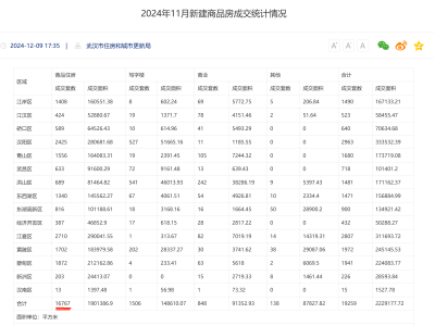 武汉楼市回暖，新房成交破两万，土地拍卖溢价，企业投资热情高涨