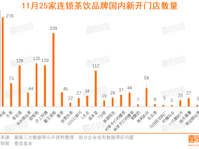 新茶饮寒冬加剧，11月开店量减近七成，酸奶柠檬茶等细分品类更艰难