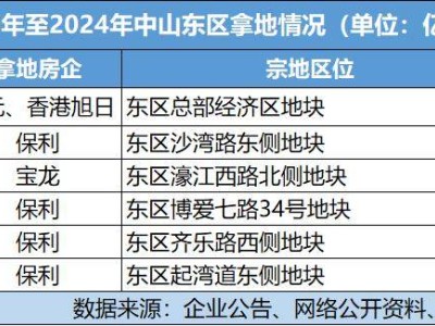 保利中山再落一子，下半年扩储积极能否助力年终收官？