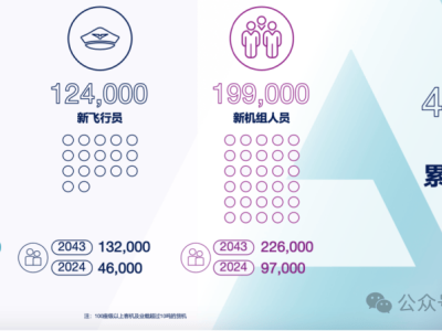 民航业人才告急！未来20年缺口47.8万，飞行员、技术人员均紧缺