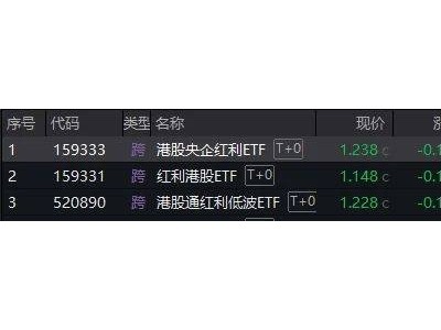 港股红利ETF遭遇“过山车”！高溢价后为何集体跌停？