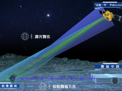 我国星地激光通信技术大飞跃：100Gbps超高速遥感影像传输成功