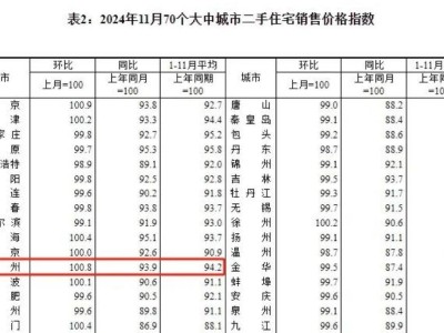 杭州二手房市场回暖，成交量破8000，价格上扬库存下降？