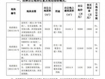 杭州三宗涉宅地块挂牌出让，总价23亿，余杭地块楼面价破两万