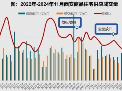 西安新房市场逆势上扬，大户型高总价房源成交抢镜