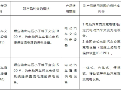 电动汽车供电设备迎强制性认证，安全底线再升级！