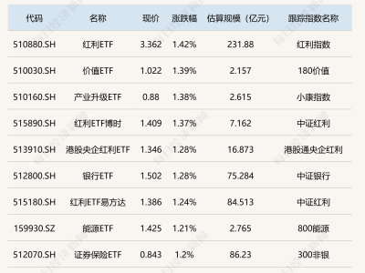 ETF市场动态：红利ETF领涨，港股红利ETF缘何领跌3%？