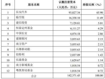 长安凯程引资20.8亿布局新能源商用车，前三季度营收近88亿仍亏2317万