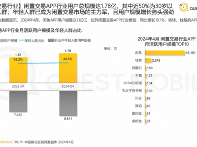 闲鱼商业化加速，能否稳住“闲置交易”初心？