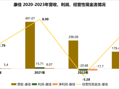 康佳巨亏背后：宫斗落幕，转型之路何在？