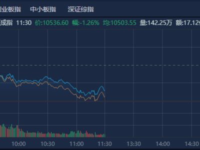 A股午盘：创业板指领跌近1.6%，大消费板块逆势崛起成亮点