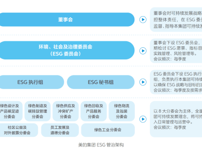 美的ESG实践：全球化企业的绿色转型与可持续发展之战