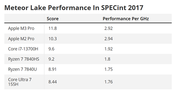 Intel酷睿Ultra CPU IPC性能居然退步了！还不如13代