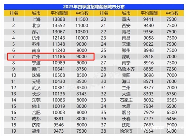 你达标没！我国中等收入人群已达4亿：38个核心城市企业平均薪酬超1万元