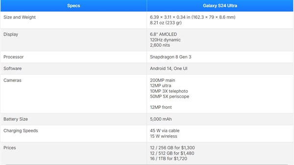 顶配卖12400元！三星Galaxy S24 Ultra发布：万元骁龙8 Gen3机皇