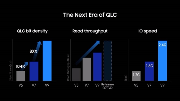 三星宣布280层QLC闪存：M.2 SSD可达16TB！