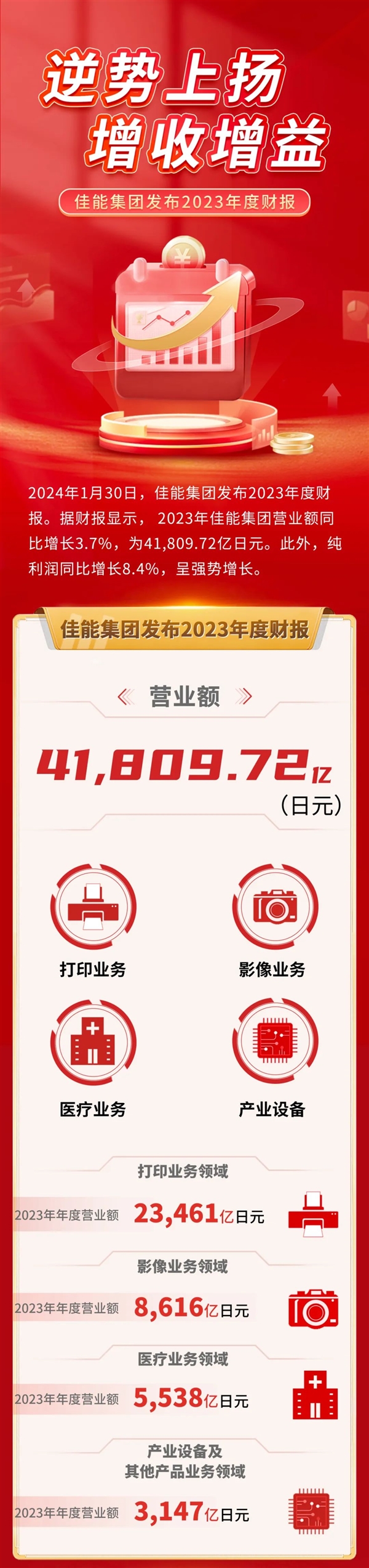 营收4.18万亿！佳能2023年财报出炉：相机居然卖这么好