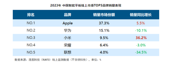 2023年中国线上市场平板电脑销量：华为中国第一 麒麟芯片回归立大功