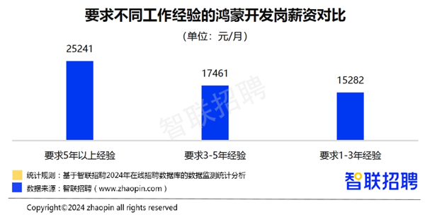 华为鸿蒙崛起！鸿蒙程序员平均月薪超1万8 节后岗位需求是去年近3倍