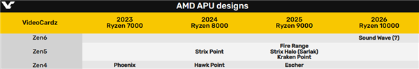 3nm工艺！AMD未来APU有名字了：有希望上Zen6