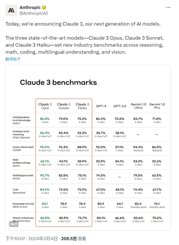 全球最强大模型易主！GPT-4被超越：Claude 3理解能力已接近人类 有明确伦理底线