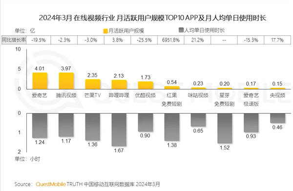 在线视频APP TOP10出炉：爱奇艺、腾讯视频前2 优酷仅第5