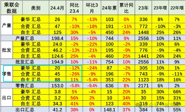 合资、豪华全面溃败 4月中国汽车市场自主品牌占比已近6成