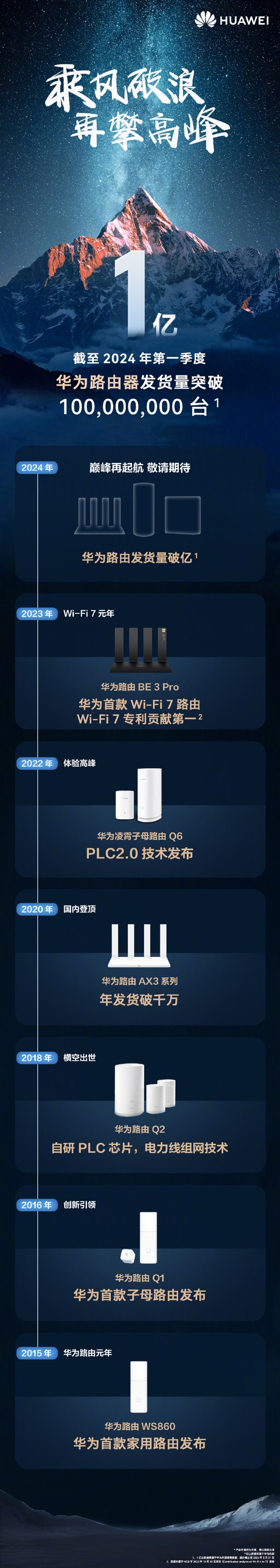 WiFi 7专利贡献第一！华为路由器发货量超1亿台
