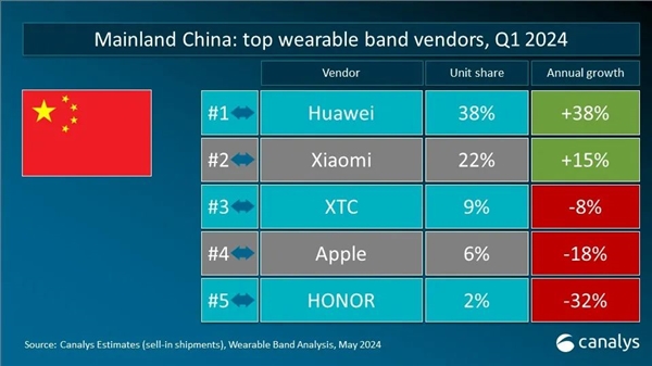 中国大陆可穿戴腕带设备最新销量排名！华为38%份额排名第一 小天才超苹果