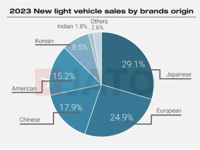 首次超越美国！去年中国品牌汽车全球大卖1340万辆