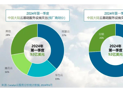 2024年Q1中国大陆云基础服务支出飙升20% 达92亿美元