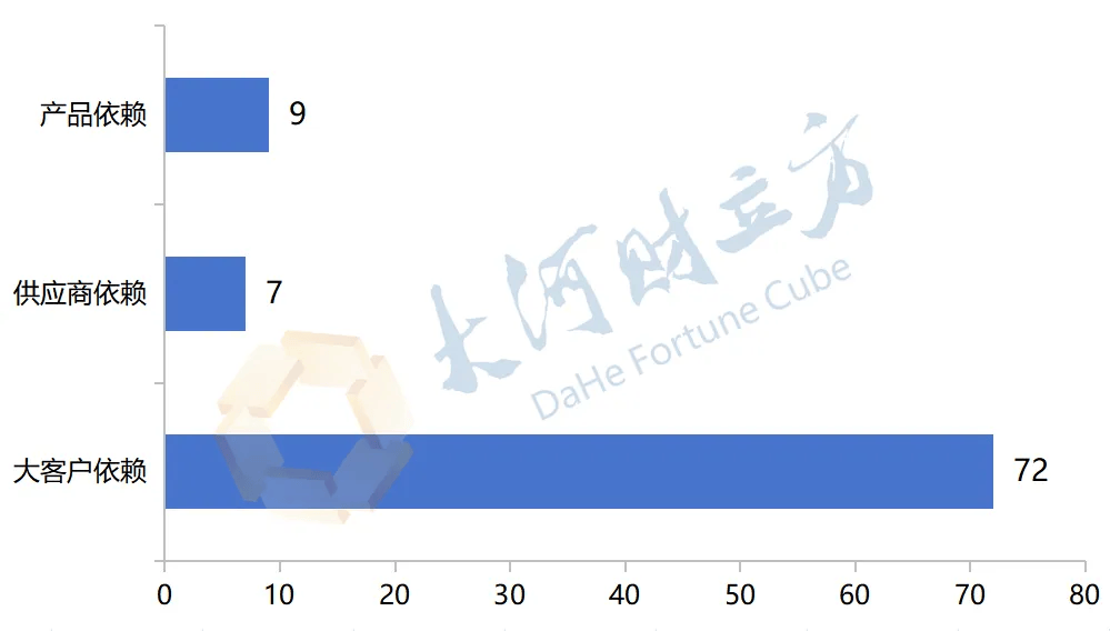 81家涉及业务依赖的撤单企业分布情况