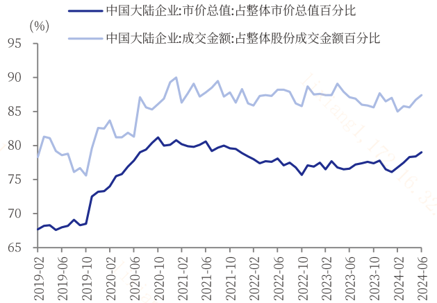 大陆企业在港股市场的市值占比和成交额占比