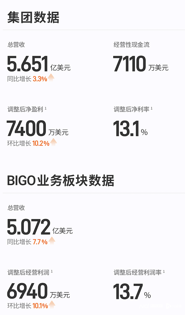 BIGO板块业务表现