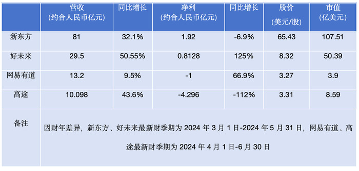 教培四巨头最新财季业绩一览