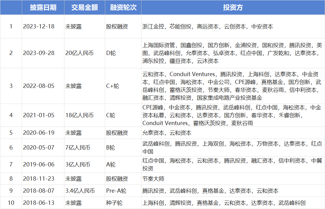 燧原科技融资历程