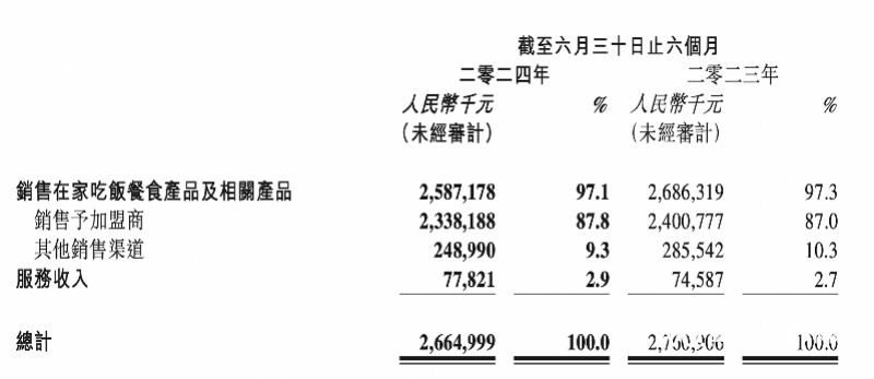 锅圈门店销售额对比图