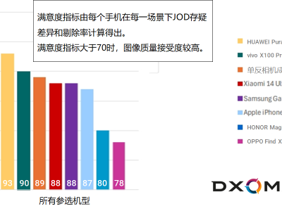 DXOMARK洞察：对2024年中国市场智能手机HDR人像摄影偏好的深入研究