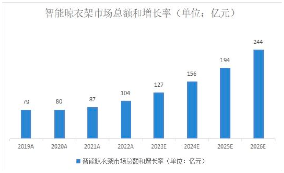 智能晾衣机市场规模预测