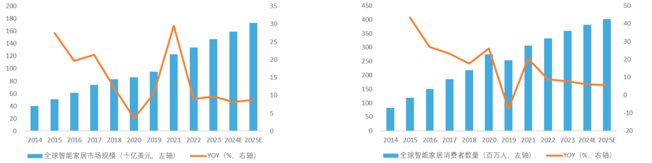 全球智能家居行业规模预测