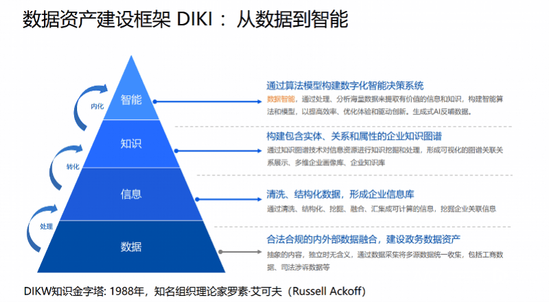 启信宝数据资产建设框架DIKI