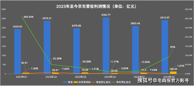 2023年至今京东营收利润情况