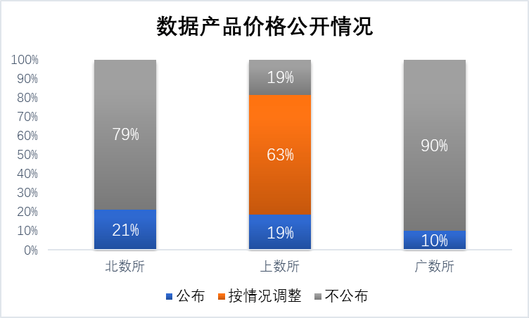 数据产品交易情况