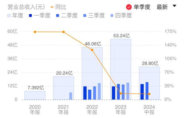 芯联集成财报数据图