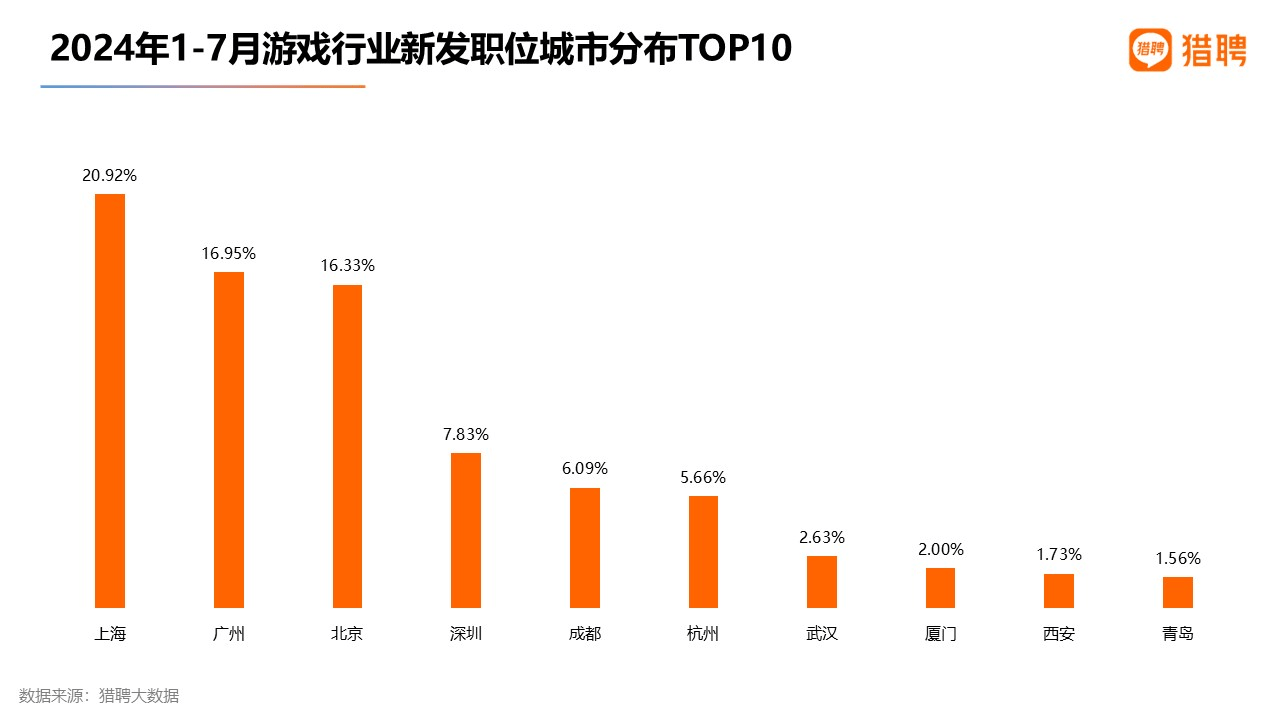 游戏策划师占比图